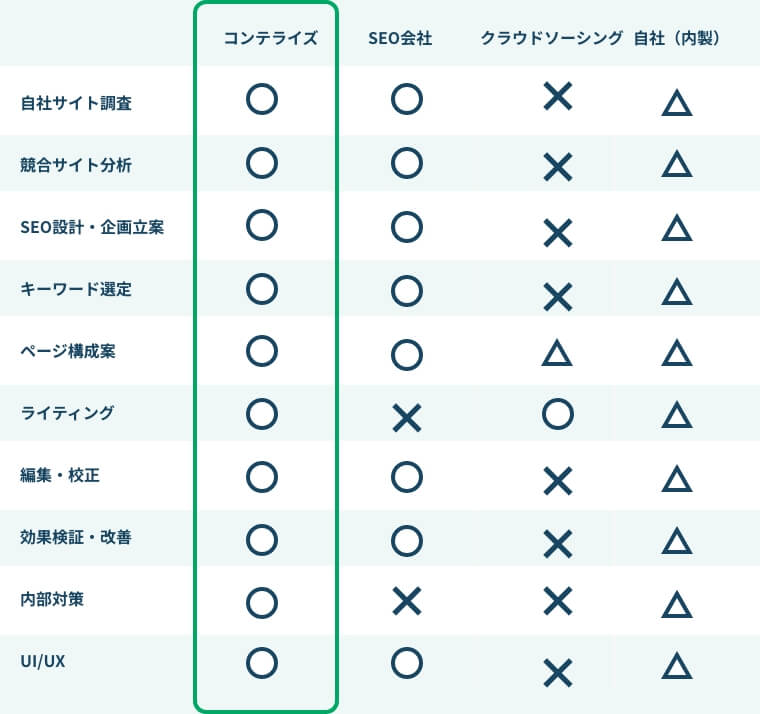 【コンテライズ】自社サイト調査:⚪︎, 競合サイト分析:⚪︎, SEO設計・企画立案:⚪︎, キーワード選定:⚪︎, ページ構成案:⚪︎, ライティング:⚪︎, 編集・校正:⚪︎, 効果検証・改善:⚪︎, 内部対策:⚪︎, UI/UX:⚪︎