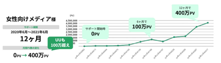女性向けメディア様 月間PV数の変化 0PV→400万PV