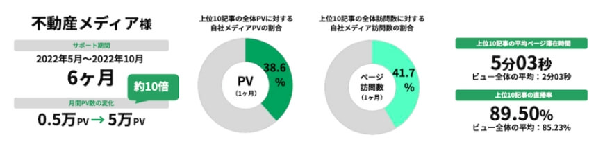 不動産メディア様 月間PV数の変化 0.5PV→5万PV