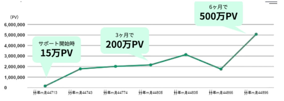 サポート開始時15万PV 3ヶ月で200万PV 6ヶ月で500万PV