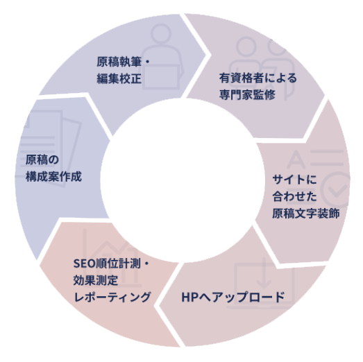 原稿の構成案作成→原稿執筆・編集校正→有資格者による専門家監修→サイトに合わせた原稿文字装飾→HPへアップロード→SEO順位計測・効果測定レポーティング
