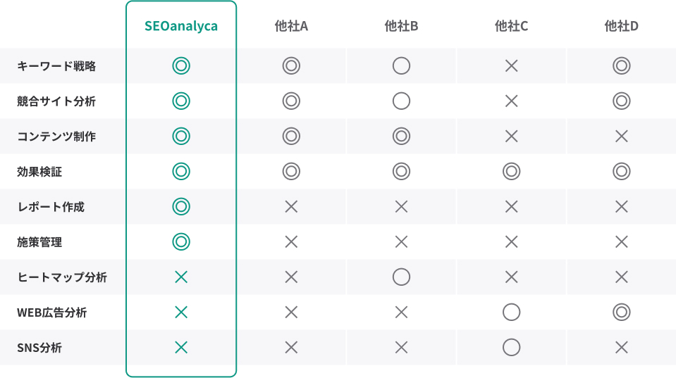 【SEOanalyca】キーワード戦略:◎, 競合サイト分析:◎, コンテンツ制作:◎, 効果検証:◎, レポート作成:◎, 施策管理:◎, ヒートマップ分析:×, WEB広告分析:×, SNS分析:×